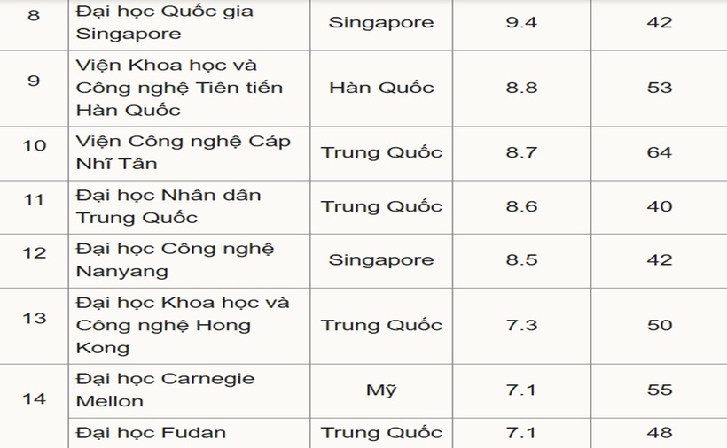Top 20 trường đại học ở châu Á dạy Trí tuệ nhân tạo (AI) tốt nhất thế giới - 2