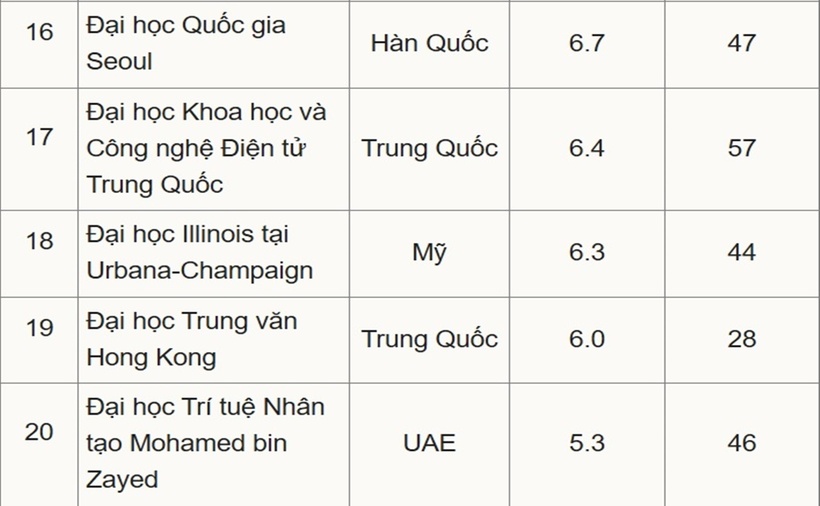 Top 20 trường đại học ở châu Á dạy Trí tuệ nhân tạo (AI) tốt nhất thế giới - 3