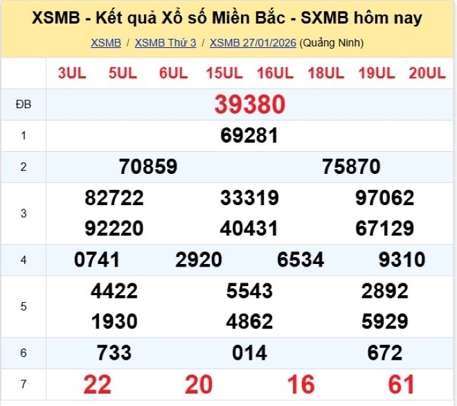 Kết quả xổ số kiến thiết miền Bắc kỳ quay trước đó 28/1/2026