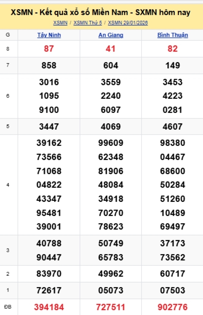 Kết quả xổ số kiến thiết miền Nam kỳ quay trước đó 29/1/2026