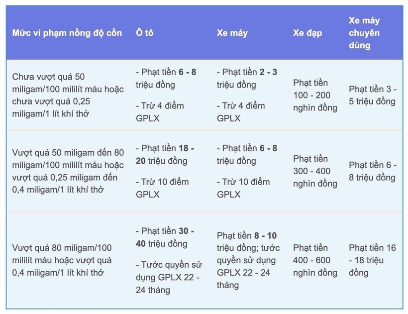 Mức phạt vi phạm nồng độ cồn theo Nghị định 168/NĐ-CP. (Ảnh: Cục CSGT).