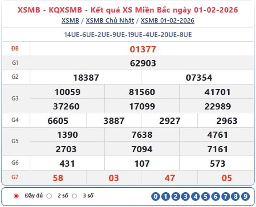 Kết quả xổ số kiến thiết miền Bắc kỳ quay trước đó 1/2/2026.