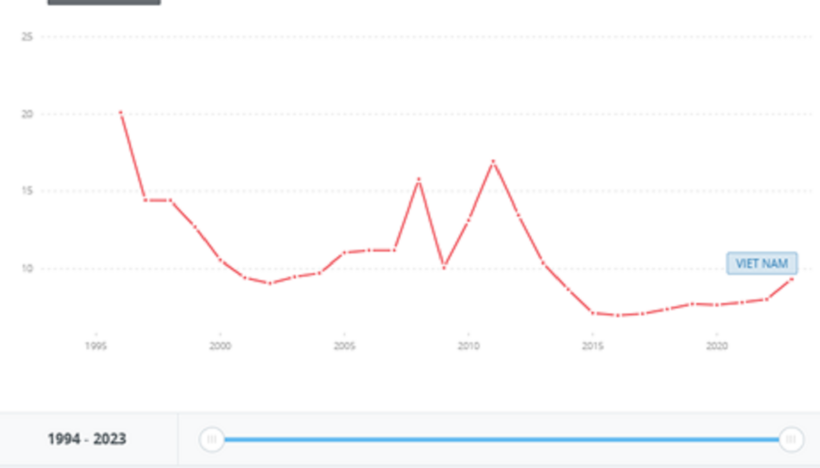Biểu đồ lãi suất cho vay tại Việt Nam giai đoạn 1994 - 2024 (Nguồn: World Bank)