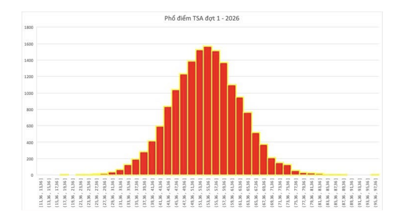 Phổ điểm TSA đợt 1 năm 2026