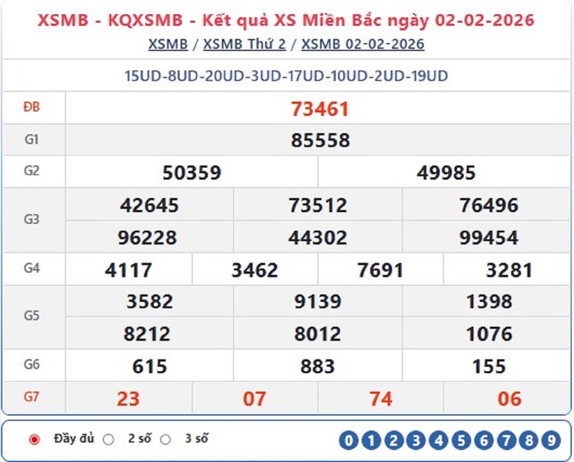 Kết quả xổ số kiến thiết miền Bắc kỳ quay trước đó 2/2/2026.