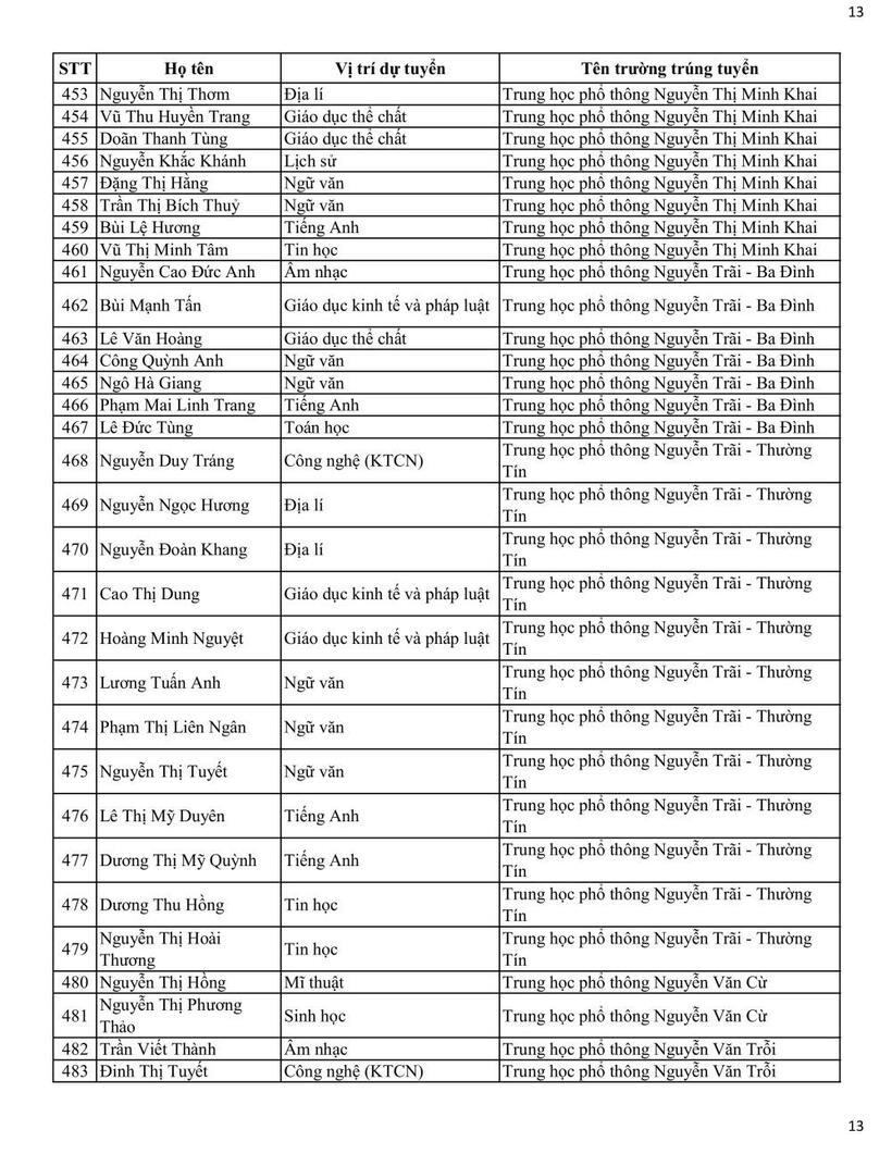 Sở GD&ĐT Hà Nội công bố danh sách trúng tuyển viên chức tại các trường công lập - 13