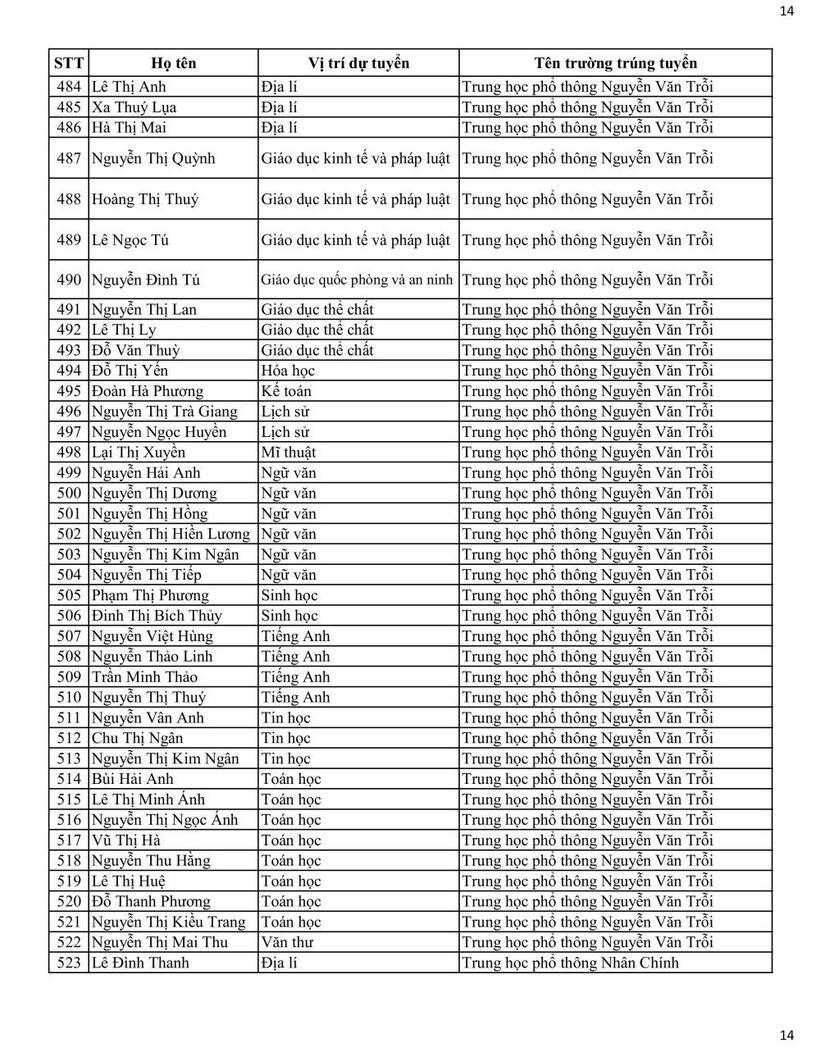 Sở GD&ĐT Hà Nội công bố danh sách trúng tuyển viên chức tại các trường công lập - 14