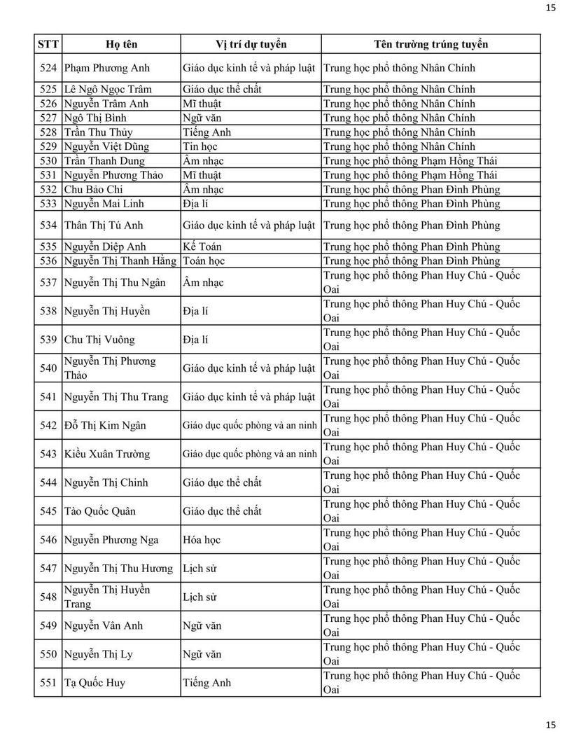Sở GD&ĐT Hà Nội công bố danh sách trúng tuyển viên chức tại các trường công lập - 15