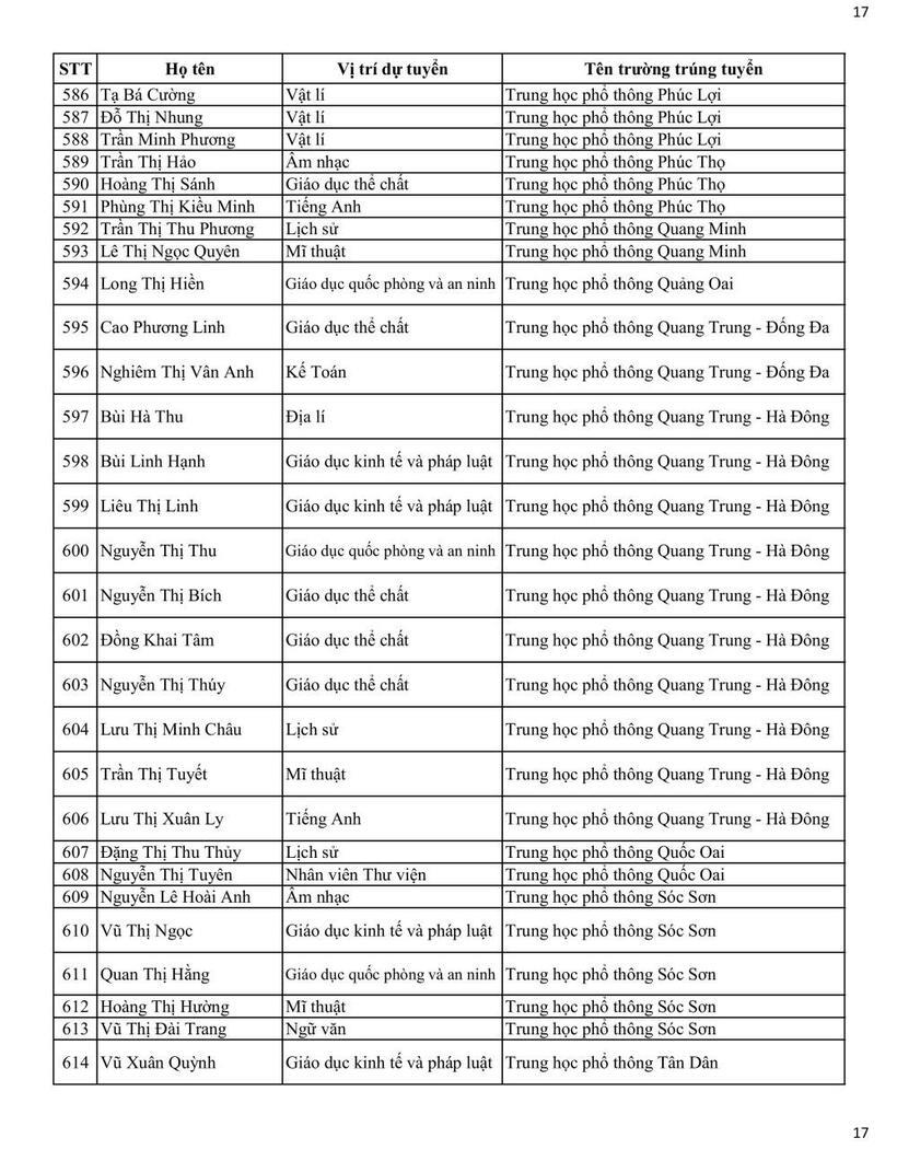 Sở GD&ĐT Hà Nội công bố danh sách trúng tuyển viên chức tại các trường công lập - 17
