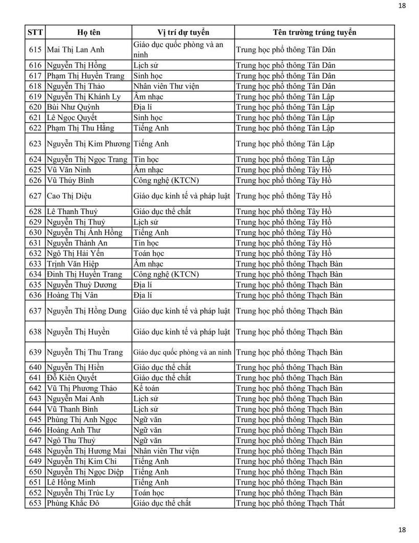 Sở GD&ĐT Hà Nội công bố danh sách trúng tuyển viên chức tại các trường công lập - 18