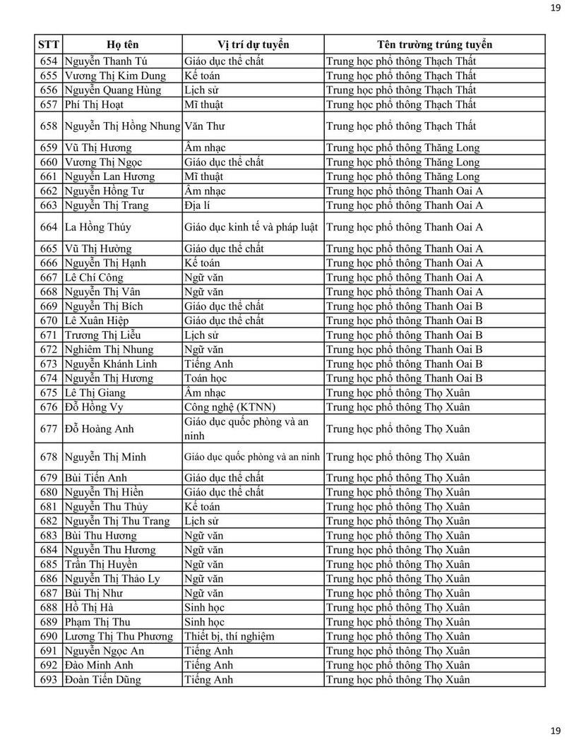 Sở GD&ĐT Hà Nội công bố danh sách trúng tuyển viên chức tại các trường công lập - 19
