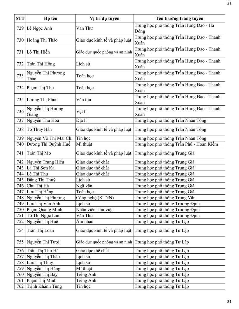 Sở GD&ĐT Hà Nội công bố danh sách trúng tuyển viên chức tại các trường công lập - 21