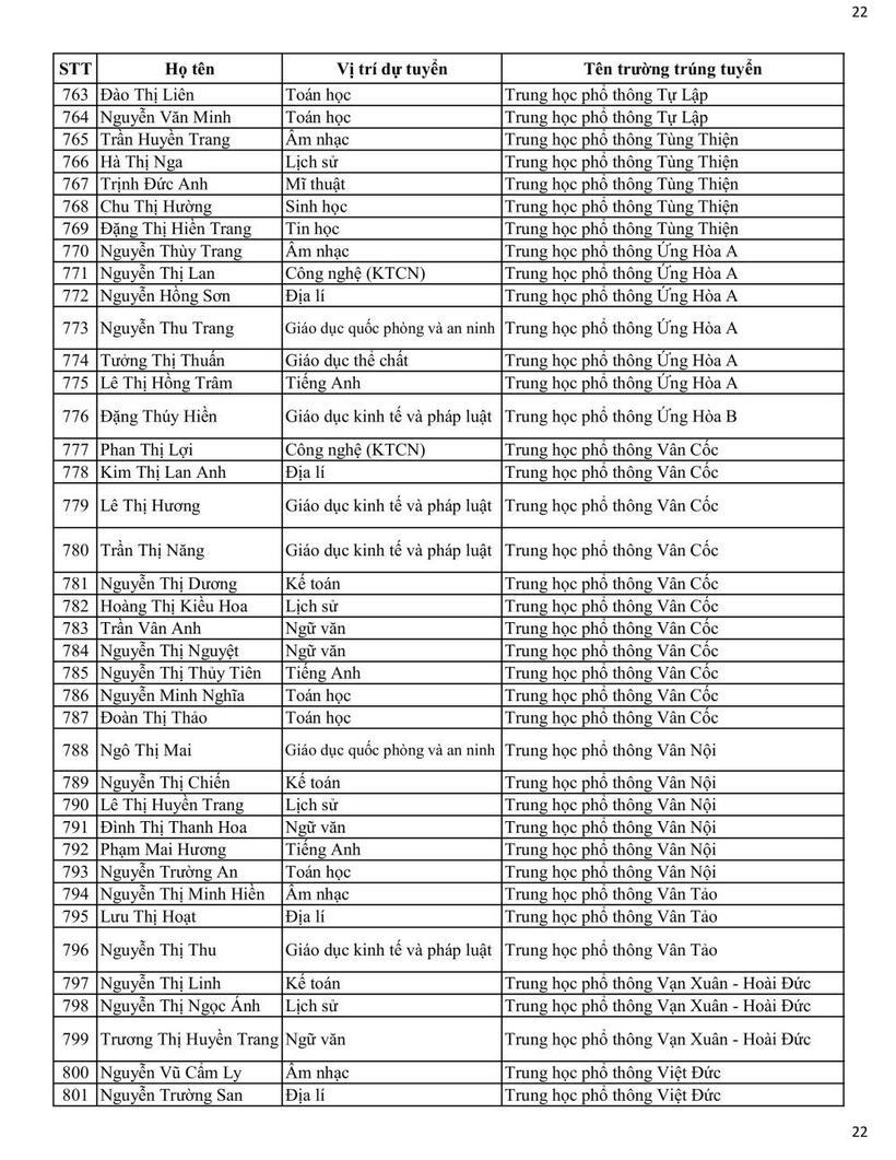 Sở GD&ĐT Hà Nội công bố danh sách trúng tuyển viên chức tại các trường công lập - 22