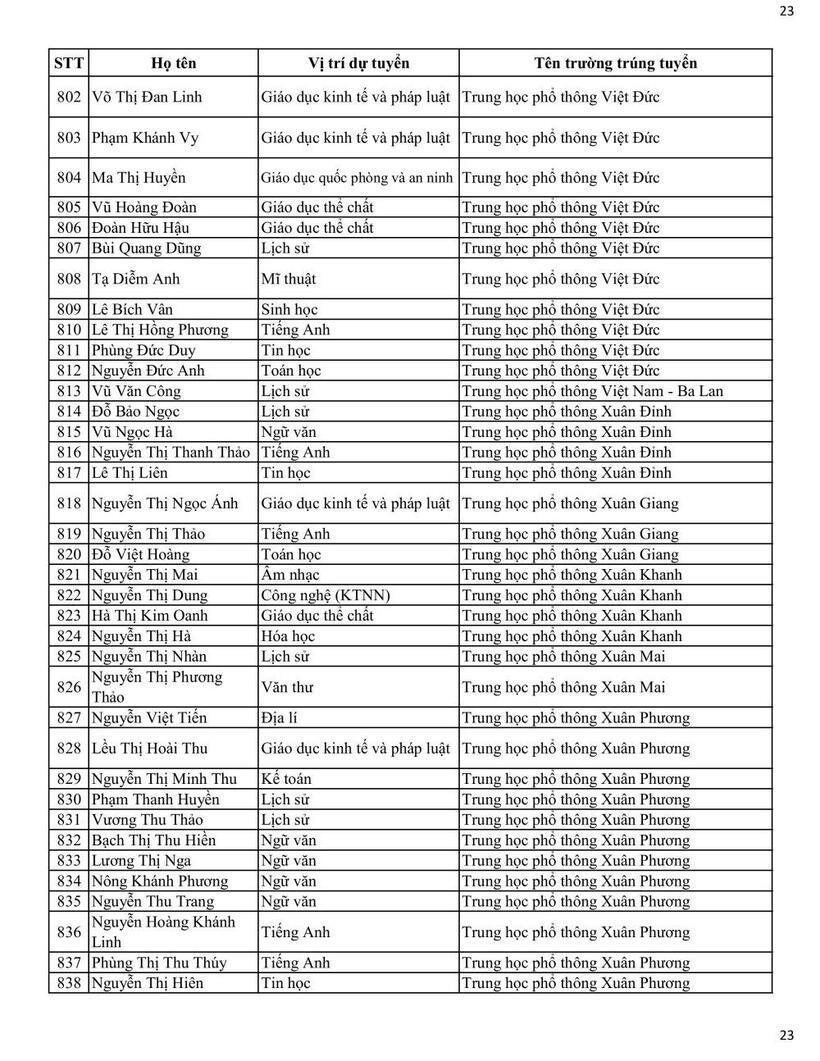 Sở GD&ĐT Hà Nội công bố danh sách trúng tuyển viên chức tại các trường công lập - 23