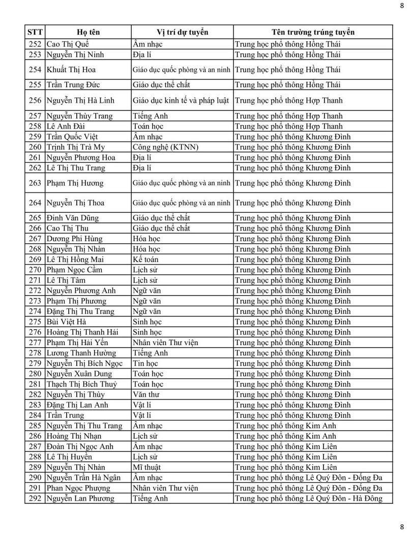 Sở GD&ĐT Hà Nội công bố danh sách trúng tuyển viên chức tại các trường công lập - 8