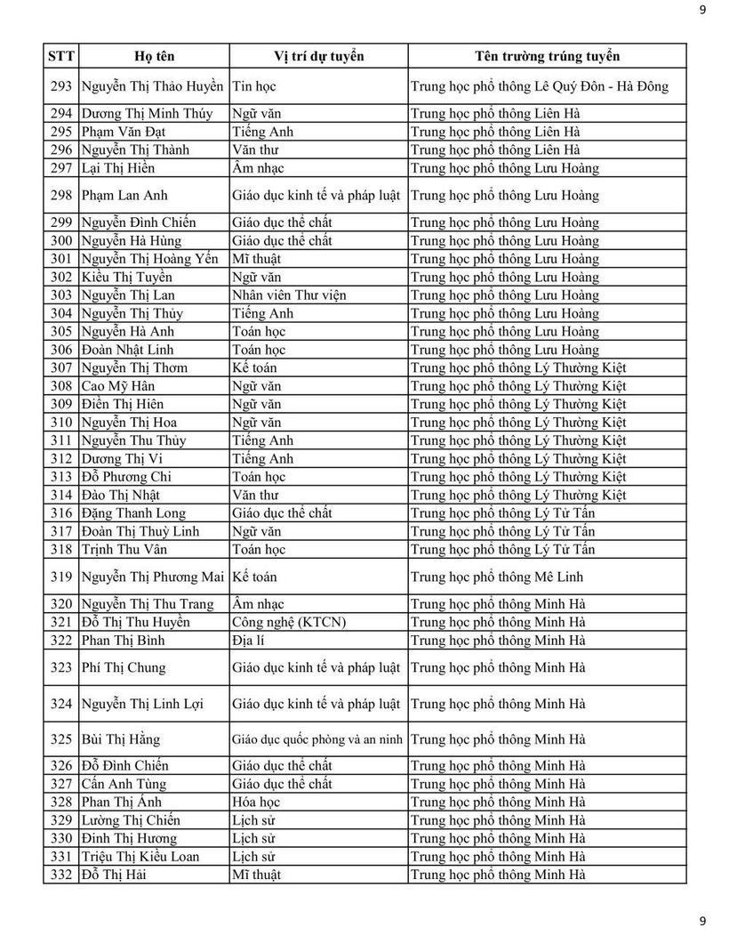 Sở GD&ĐT Hà Nội công bố danh sách trúng tuyển viên chức tại các trường công lập - 9