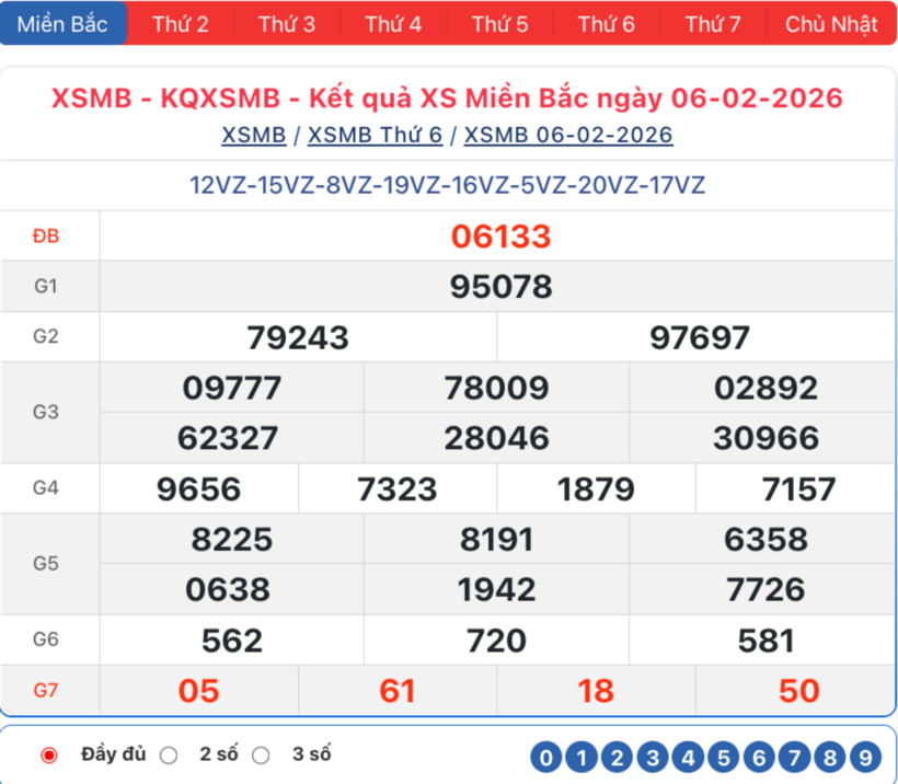 Kết quả xổ số kiến thiết miền Bắc kỳ quay trước đó 6/2/2026.
