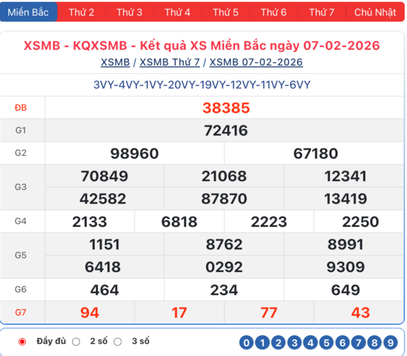 Kết quả xổ số kiến thiết miền Bắc kỳ quay trước đó 7/2/2026.