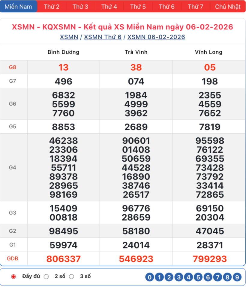 Kết quả xổ số kiến thiết miền Nam kỳ quay trước đó 6/2/2026.