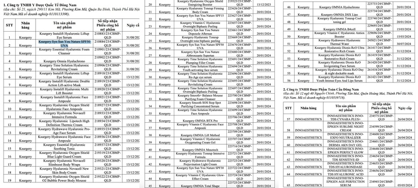 Thu hồi 252 số tiếp nhận công bố mỹ phẩm do không còn nhu cầu lưu hành - 1
