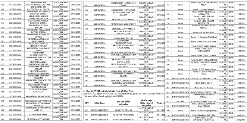 Thu hồi 252 số tiếp nhận công bố mỹ phẩm do không còn nhu cầu lưu hành - 3