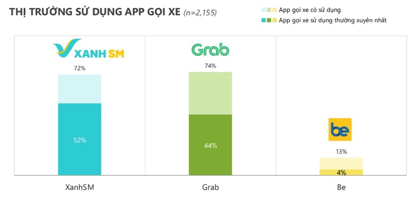 Khảo sát của Q&Me cũng ghi nhận ứng dụng Xanh SM được sử dụng thường xuyên nhất, với tỷ lệ 52%