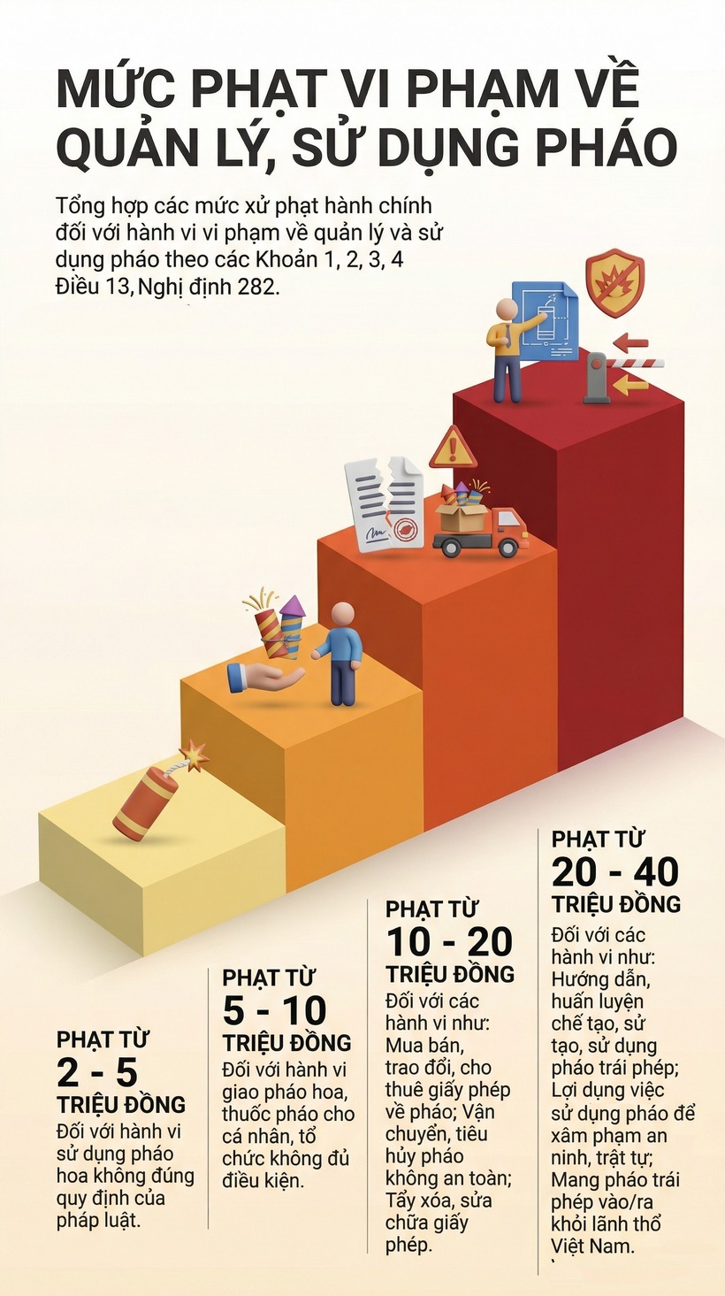 Tổng hợp một số mức phạt tại điều 13 Nghị định 282 năm 2025 của Chính phủ. (Ảnh: Thanh niên)