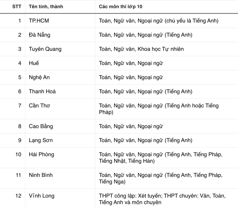 Kỳ thi vào lớp 10 năm 2026: Thêm nhiều địa phương công bố môn thi thứ ba - 2