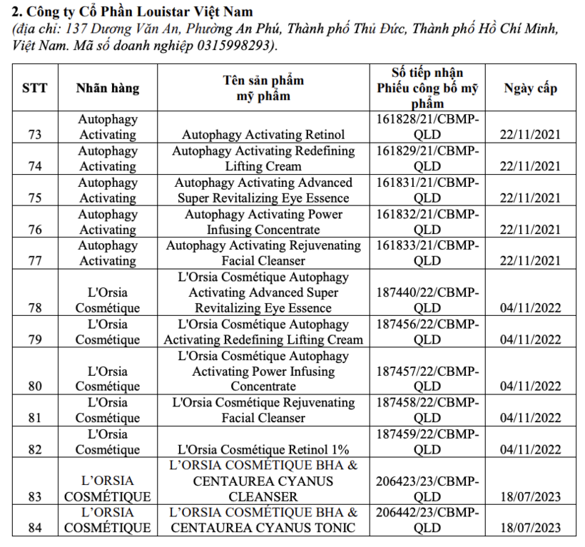 Công ty Cổ Phần Louistar Việt Nam: 12 số tiếp nhận Phiếu công bố mỹ phẩm