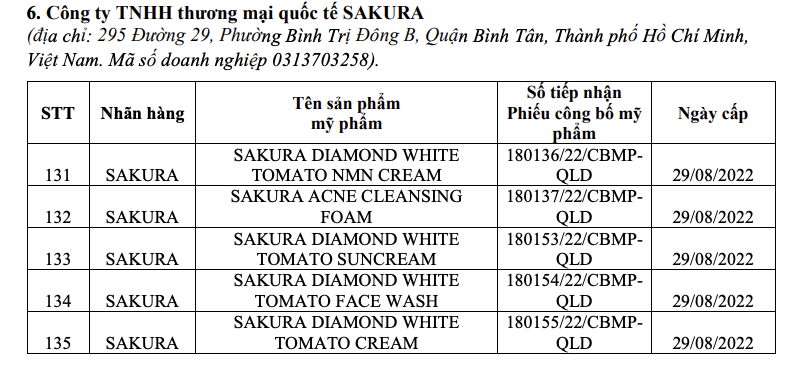 Công ty TNHH thương mại quốc tế SAKURA: 5 số tiếp nhận Phiếu công bố mỹ phẩm