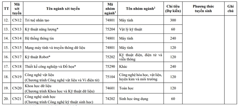 Chỉ tiêu tuyển sinh của Trường đại học Công nghệ, Đại học Quốc gia Hà Nội năm 2026