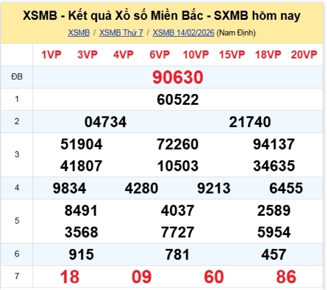 Kết quả xổ số kiến thiết miền Bắc kỳ quay trước đó 14/2/2026