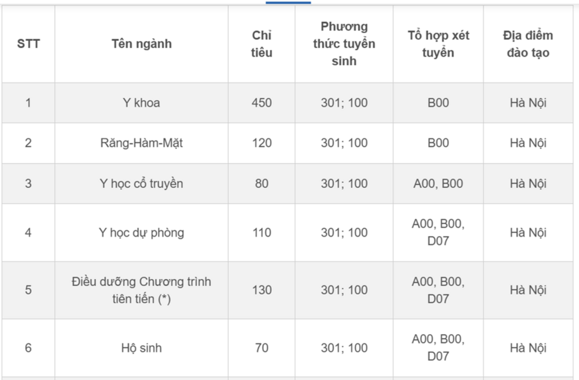 Trường Đại học Y Hà Nội bỏ xét tuyển tổ hợp C00, thêm loạt tổ hợp mới - 2