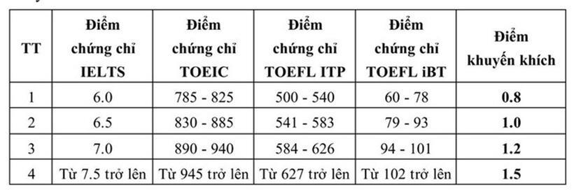 Tuyển sinh 2026: Trường Đại học Kiến trúc Hà Nội bỏ xét học bạ, chuyển thành "điểm xét thưởng" - 2