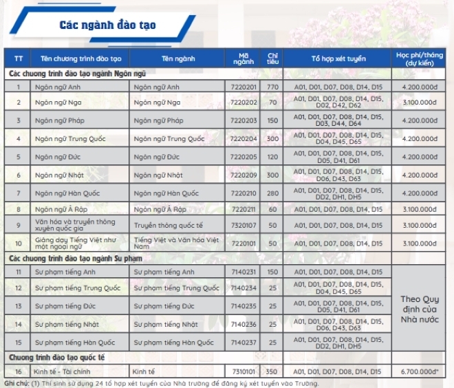 Chỉ tiêu, tổ hợp xét tuyển và mức học phí dự kiến cho từng ngành do Trường đại học Ngoại ngữ công bố