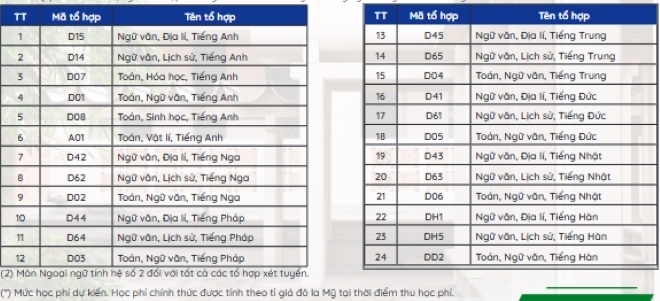 Các tổ hợp xét tuyển năm 2026 của Trường đại học Ngoại ngữ