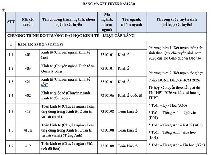 Trường Đại học Kinh tế - Luật công bố phương thức tuyển sinh 2026, mở 5 ngành, chuyên ngành mới - 2