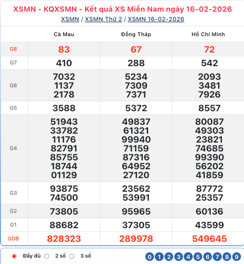 Kết quả xổ số kiến thiết miền Nam kỳ quay trước đó 16/2/2026.