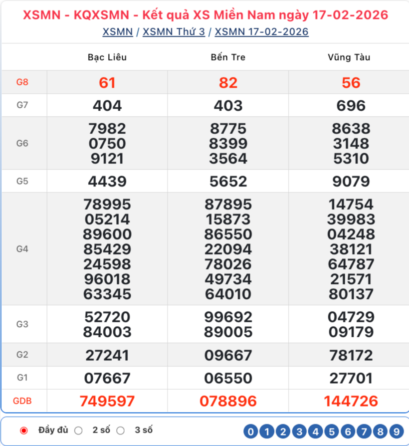 Kết quả xổ số kiến thiết miền Nam kỳ quay trước đó 17/2/2026