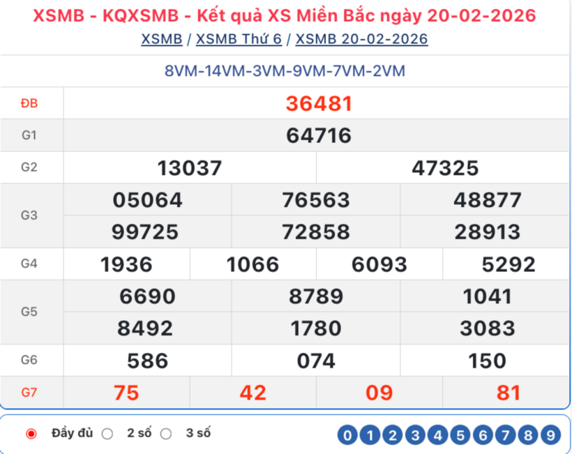 Kết quả xổ số kiến thiết miền Bắc kỳ quay trước đó 20/2/2026.