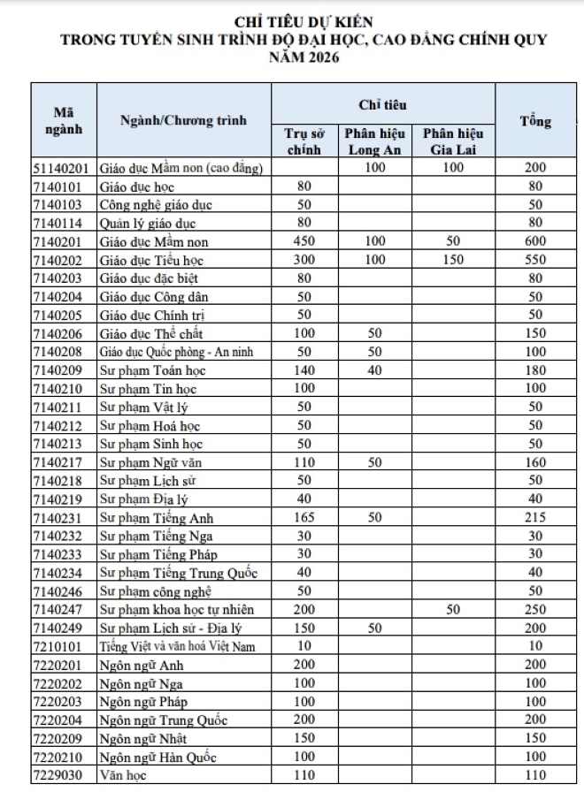 Đại học Sư phạm TP.HCM thông báo phương án tuyển sinh, sử dụng 4 phương thức xét tuyển  - 1