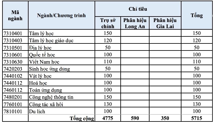 Năm 2026, Trường Đại học Sư phạm TP.HCM dự kiến tuyển 5.175 chỉ tiêu.