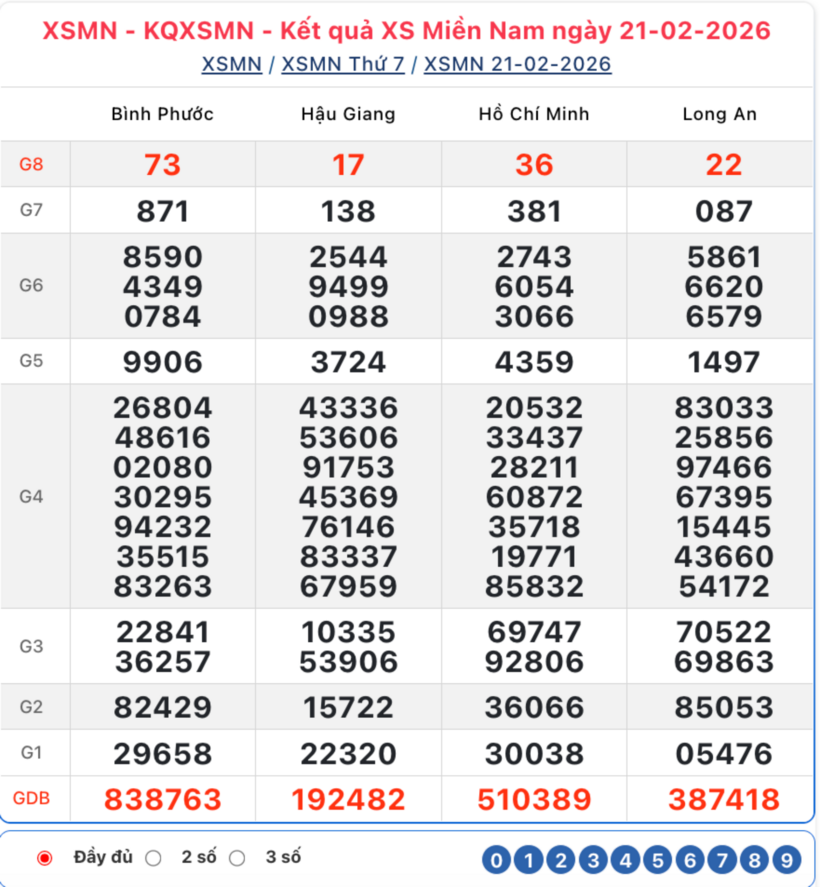 Kết quả xổ số kiến thiết miền Nam kỳ quay trước đó 21/2/2026.