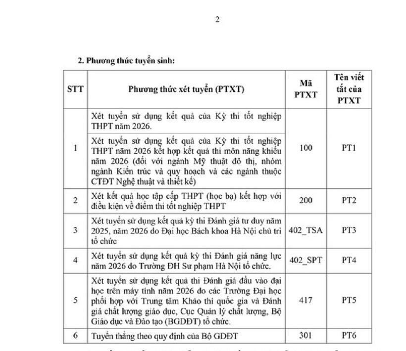 Tuyển sinh 2026: Trường ĐH Xây dựng Hà Nội công bố chi tiết 6 phương thức tuyển sinh, số lượng chỉ tiêu dự kiến - 1