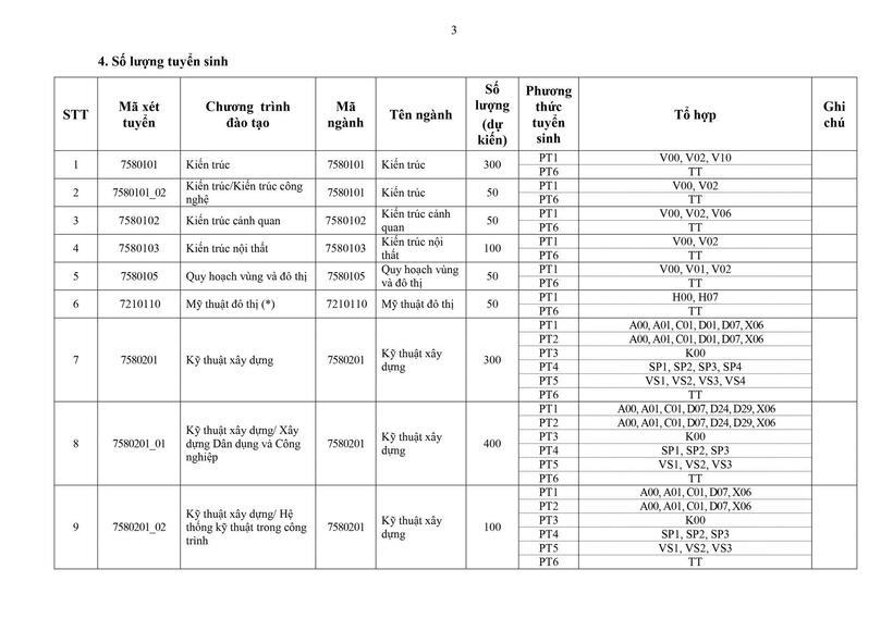 Tuyển sinh 2026: Trường ĐH Xây dựng Hà Nội công bố chi tiết 6 phương thức tuyển sinh, số lượng chỉ tiêu dự kiến - 2