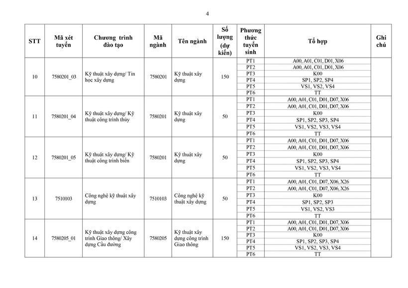 Tuyển sinh 2026: Trường ĐH Xây dựng Hà Nội công bố chi tiết 6 phương thức tuyển sinh, số lượng chỉ tiêu dự kiến - 3