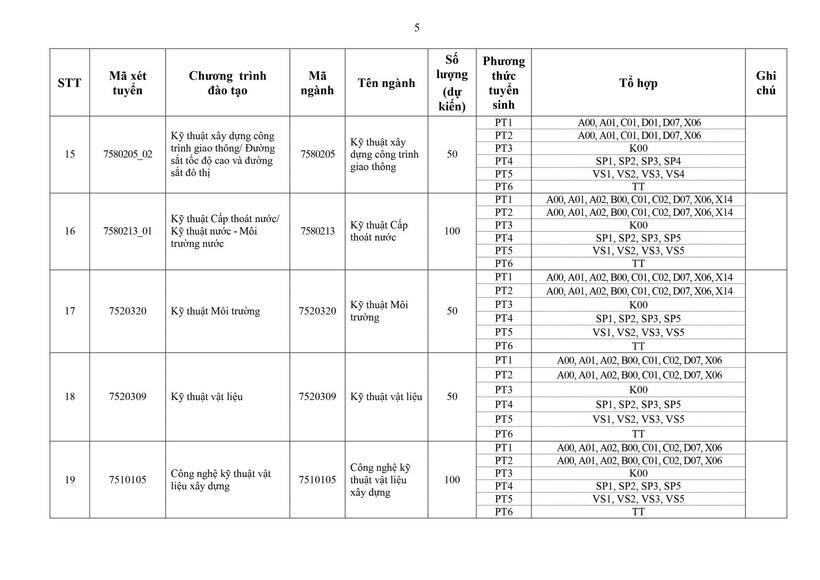 Tuyển sinh 2026: Trường ĐH Xây dựng Hà Nội công bố chi tiết 6 phương thức tuyển sinh, số lượng chỉ tiêu dự kiến - 4