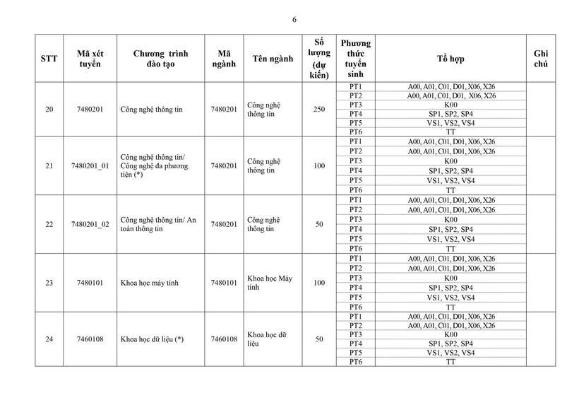 Tuyển sinh 2026: Trường ĐH Xây dựng Hà Nội công bố chi tiết 6 phương thức tuyển sinh, số lượng chỉ tiêu dự kiến - 5