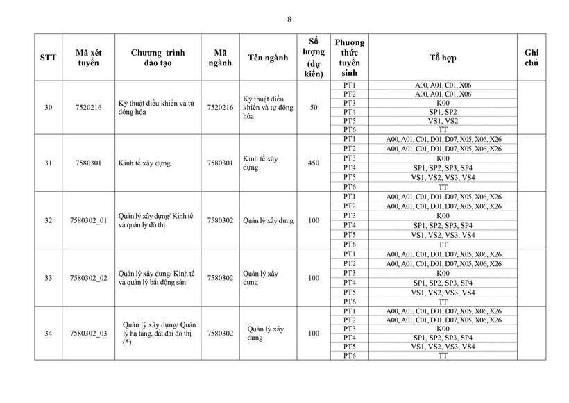 Tuyển sinh 2026: Trường ĐH Xây dựng Hà Nội công bố chi tiết 6 phương thức tuyển sinh, số lượng chỉ tiêu dự kiến - 7