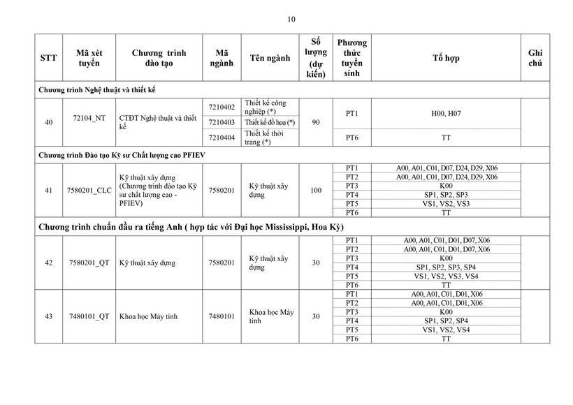 Tuyển sinh 2026: Trường ĐH Xây dựng Hà Nội công bố chi tiết 6 phương thức tuyển sinh, số lượng chỉ tiêu dự kiến - 9